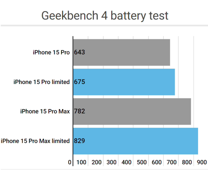 玉林apple维修站iPhone15Pro的ProMotion高刷功能耗电吗