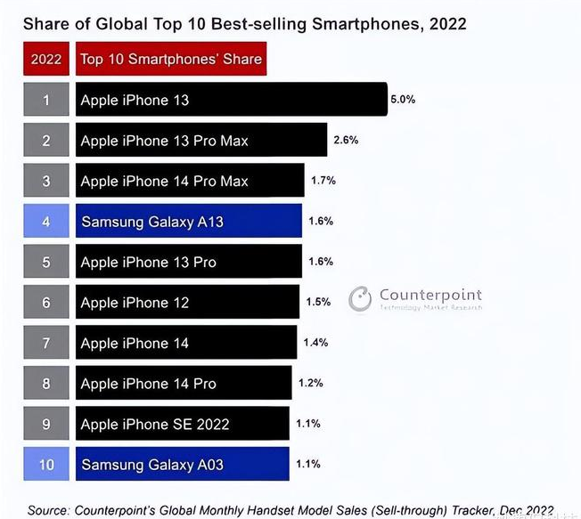 玉林苹果维修分享:为什么iPhone14的销量不如iPhone13? 