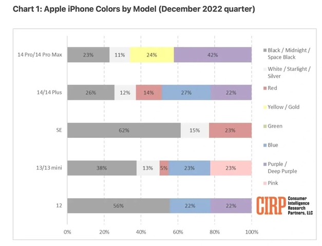 玉林苹果维修网点分享：美国用户最喜欢什么颜色的iPhone 14？ 