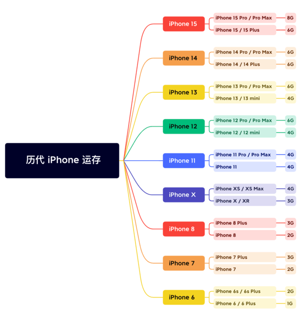 玉林苹果维修网点分享苹果历代iPhone运存汇总 