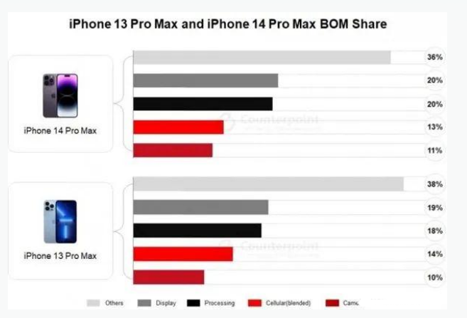 玉林苹果手机维修分享iPhone 14 Pro的成本和利润 