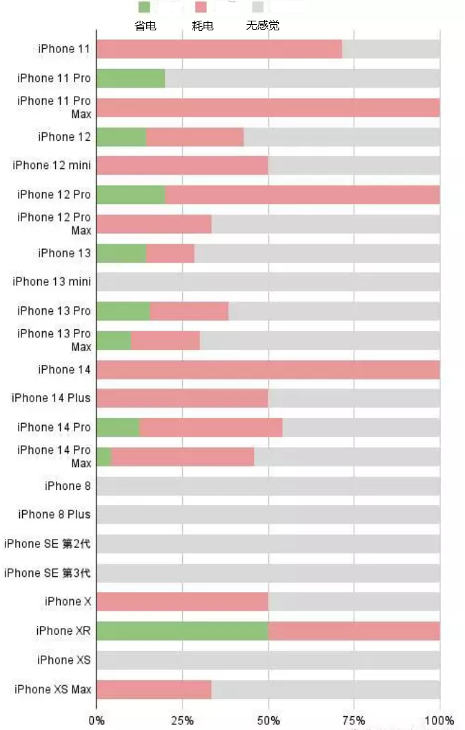 玉林苹果手机维修分享iOS16.2太耗电怎么办？iOS16.2续航不好可以降级吗？ 