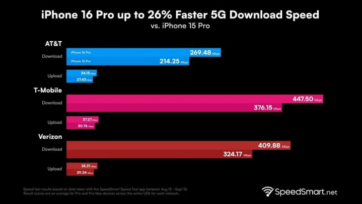 玉林苹果手机维修分享iPhone 16 Pro 系列的 5G 速度 