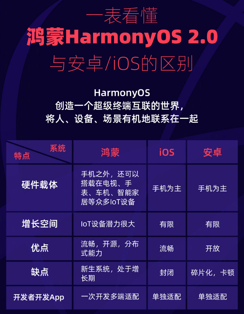 玉林苹果手机维修分享华为鸿蒙 OS 与安卓以及 iOS 都有什么区别 